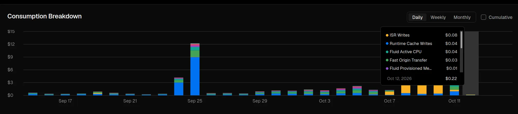 Vercel cost per day for IndieDex from Sep 15 to Oct 12, 2026, stacked by line item: ISR writes (yellow) make up most of the $3–4 days from Oct 8 to Oct 10, then shrink on Oct 11; Oct 12 totals $0.22, of which ISR writes are $0.08