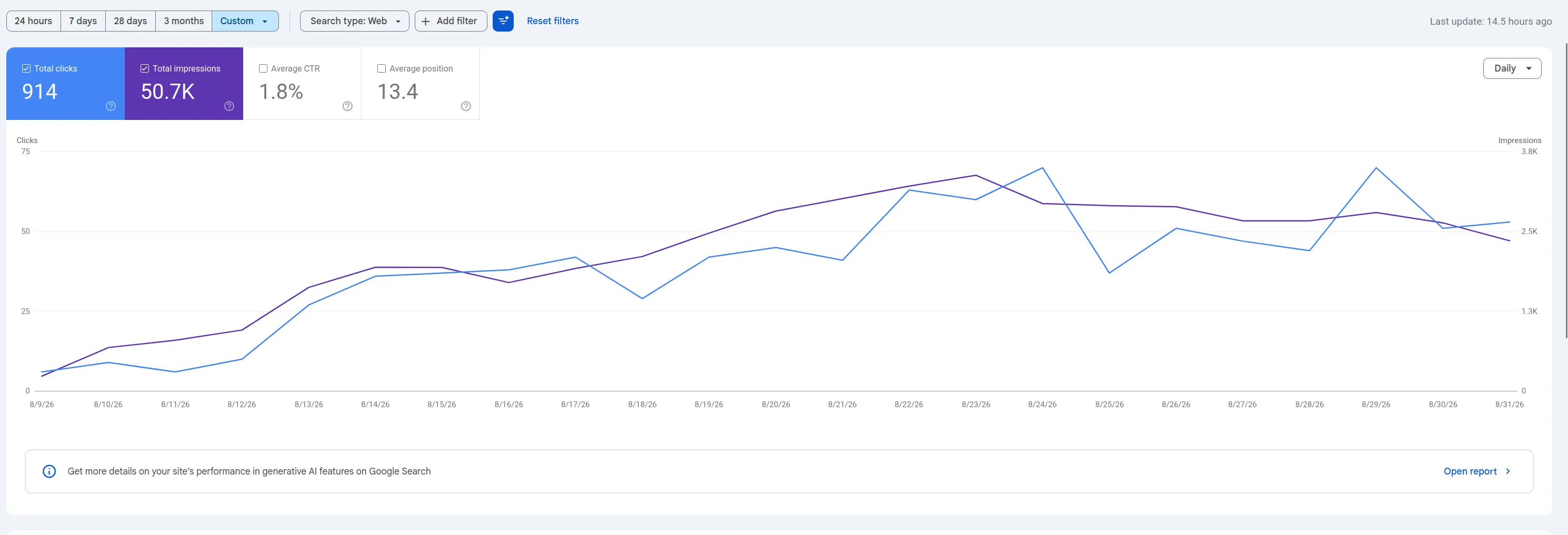 Google Search Console for indiedex.gg from Aug 9 to Aug 31, 2026: 914 clicks, 50.7K impressions, 1.8% CTR and an average position of 13.4, with clicks climbing through the month