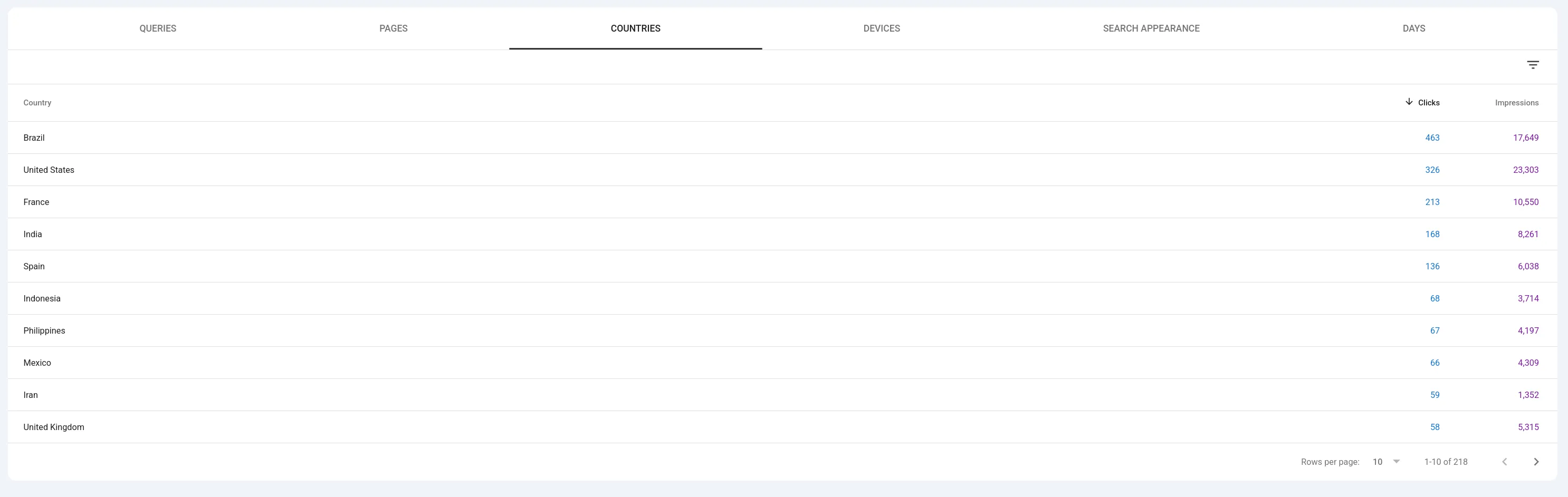 Search Console countries report for indiedex.gg: Brazil leads with 463 clicks, then United States 326, France 213, India 168, Spain 136, Indonesia 68, Philippines 67, Mexico 66, Iran 59 and United Kingdom 58