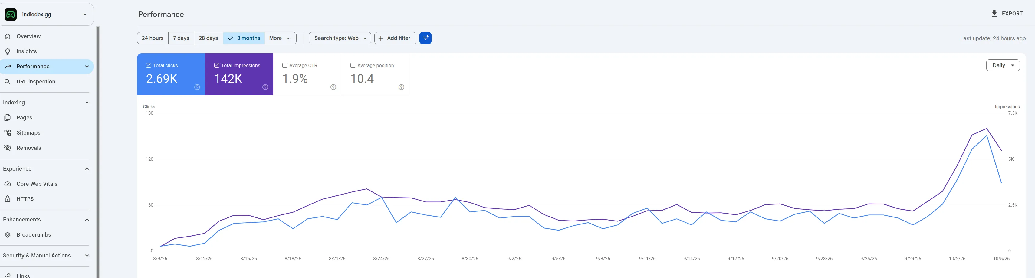 Google Search Console for indiedex.gg from Aug 9 to Oct 5, 2026: 2.69K clicks and 142K impressions, with clicks climbing from zero in the first two weeks, holding around 40-60 a day, then spiking in early October