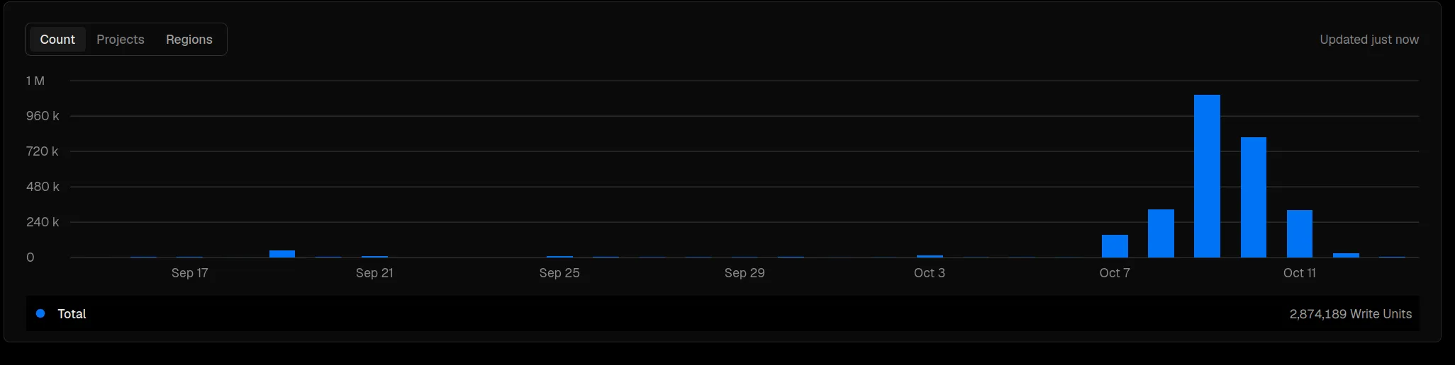 Vercel ISR write units per day for IndieDex from Sep 15 to Oct 13, 2026 (UTC days): near zero until Oct 6, then about 150K on Oct 7, 320K on Oct 8, a peak of about 1.1M on Oct 9, 810K on Oct 10, 310K on Oct 11, and close to zero from Oct 12
