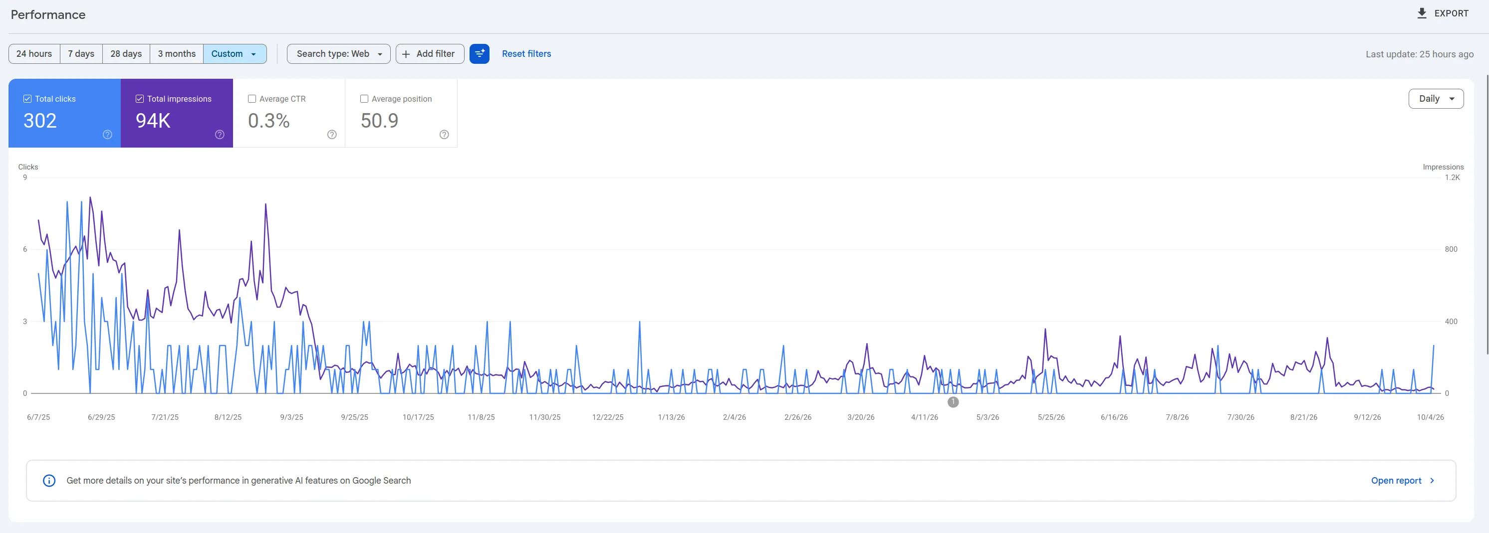 Google Search Console for the social skills site from June 2025 to October 2026: 302 clicks, 94K impressions, 0.3% CTR and an average position of 50.9, with impressions sliding from around 800 a day to almost nothing by late September 2025