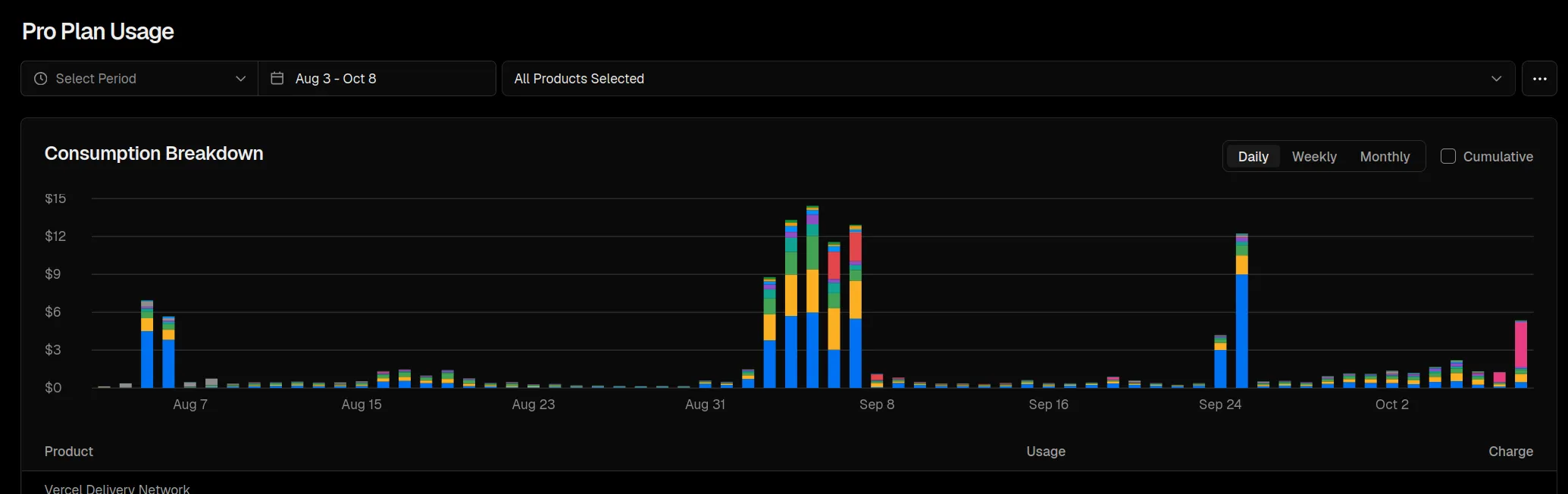 Vercel Pro plan daily usage for IndieDex from Aug 3 to Oct 8, 2026: most days under $2, with spikes to around $15 a day in early September and another around September 25